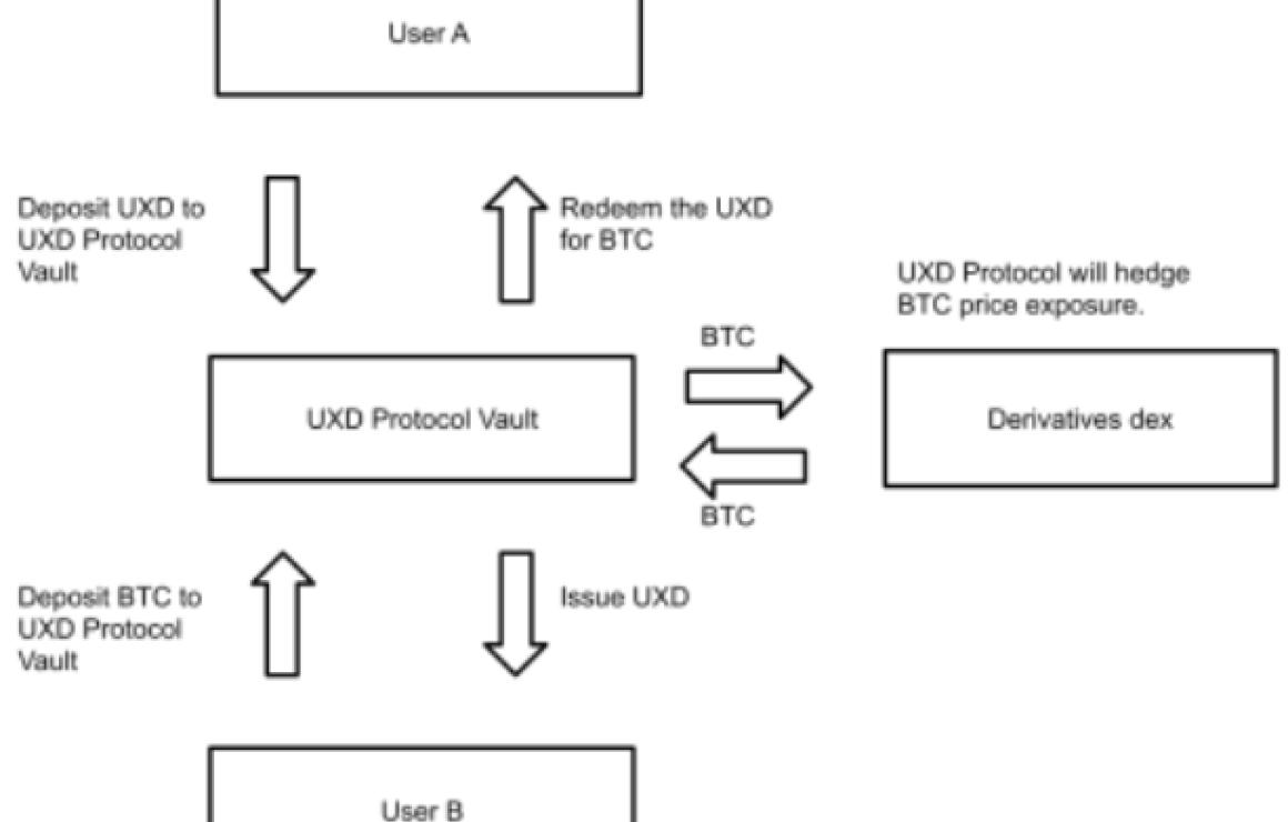 What is UXD Stablecoin (UXD)?
