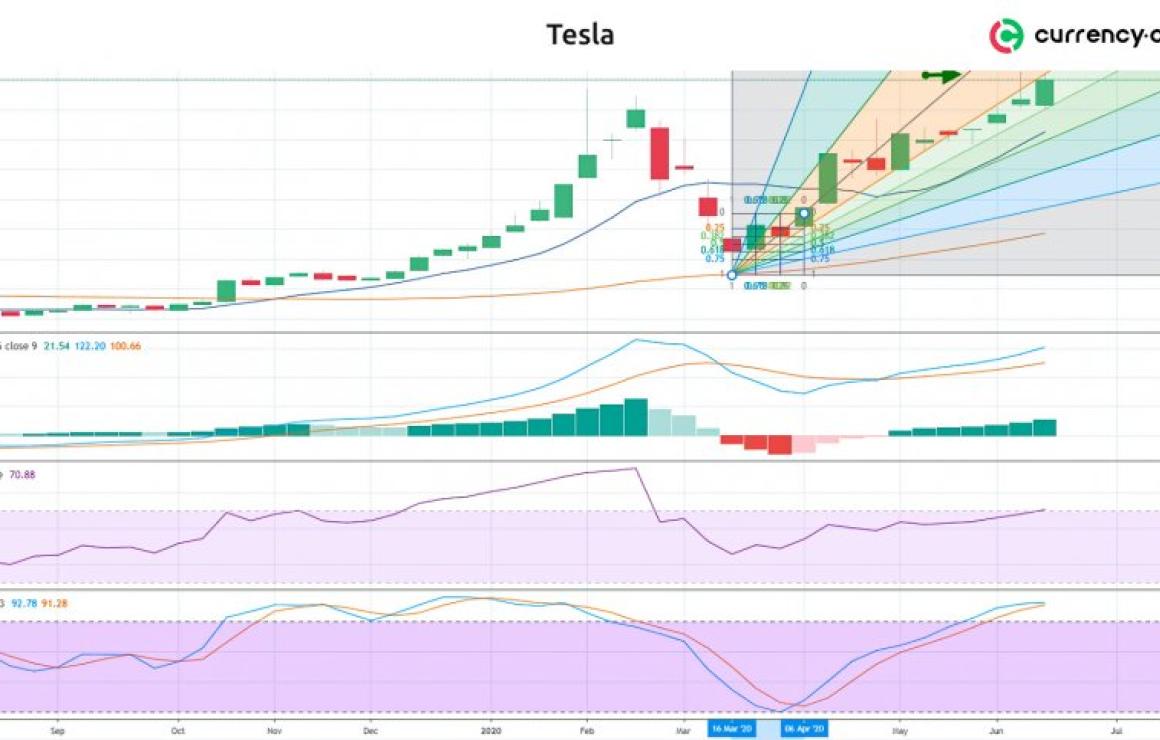 Tesla tokenized stock FTX (TSL