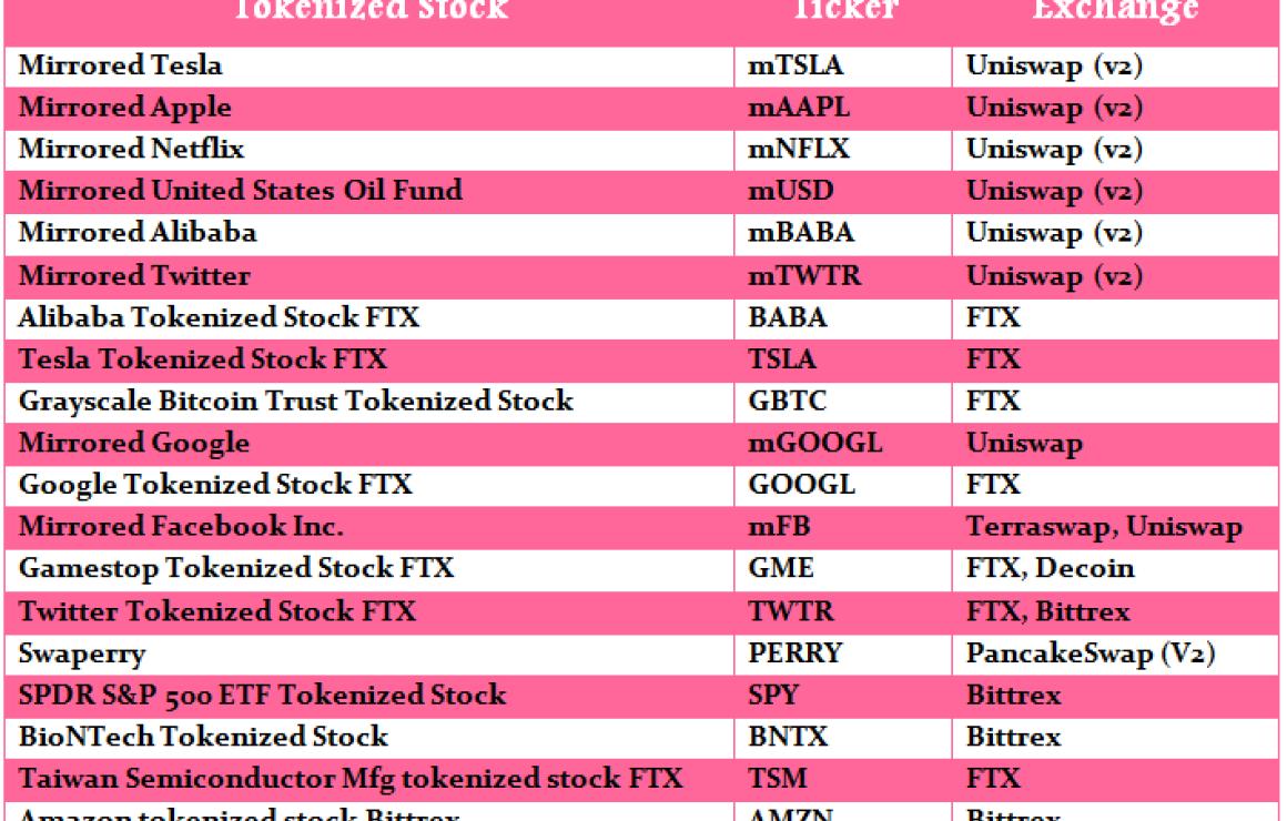 Tesla tokenized stock Bittrex 
