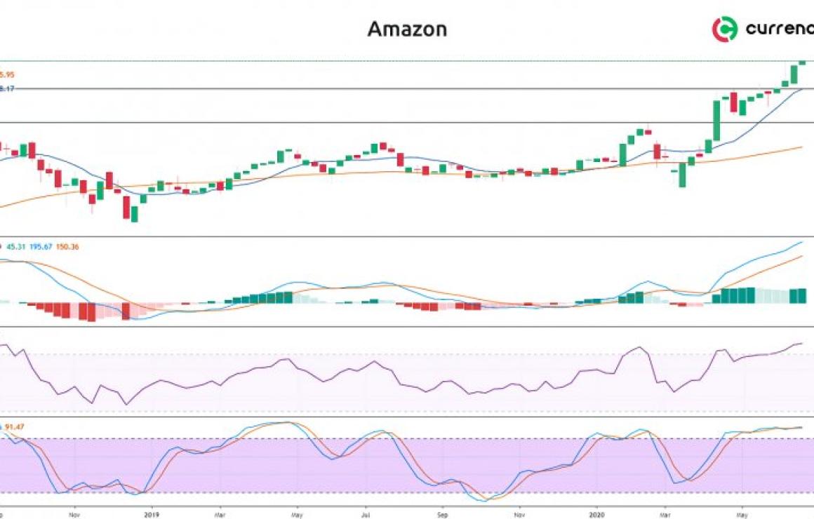 Amazon tokenized stock FTX (AM